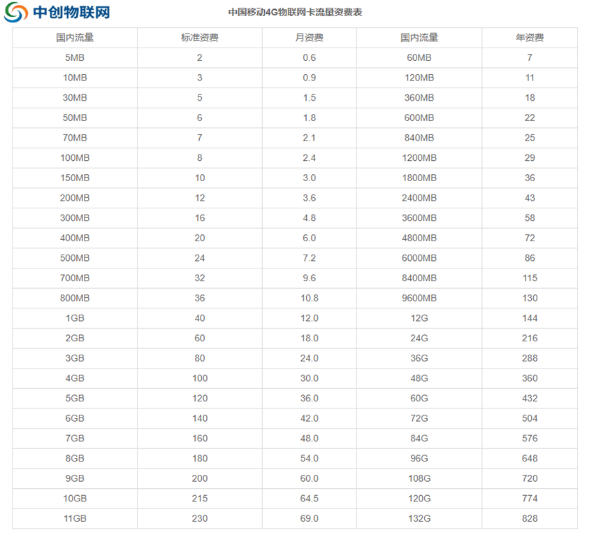 移动物联卡套餐资费价格表