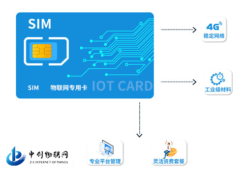 中创物联网卡